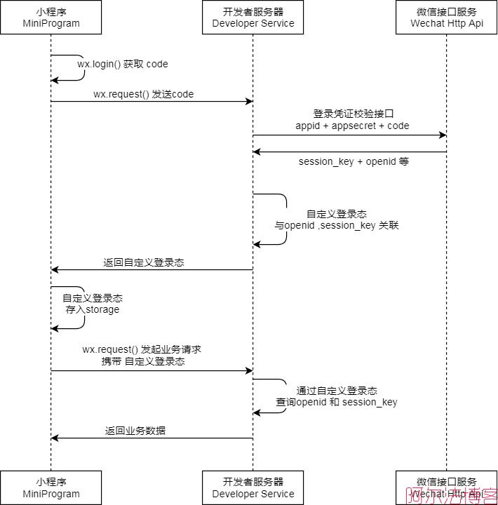 小程序登录流程分析及实例代码分享